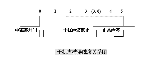 定點儀干擾聲波誤觸發(fā)關(guān)系圖