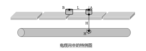 定點儀在電纜溝中的特例圖